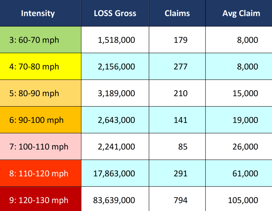 Claims Losses Table 1